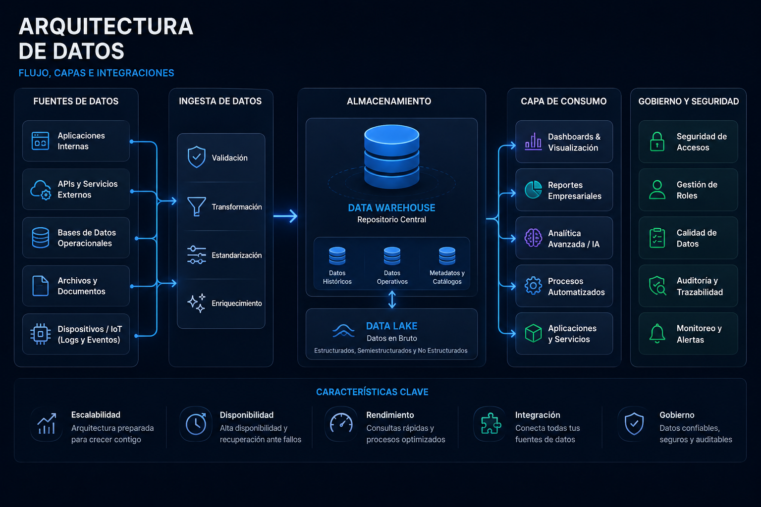 Arquitectura de datos