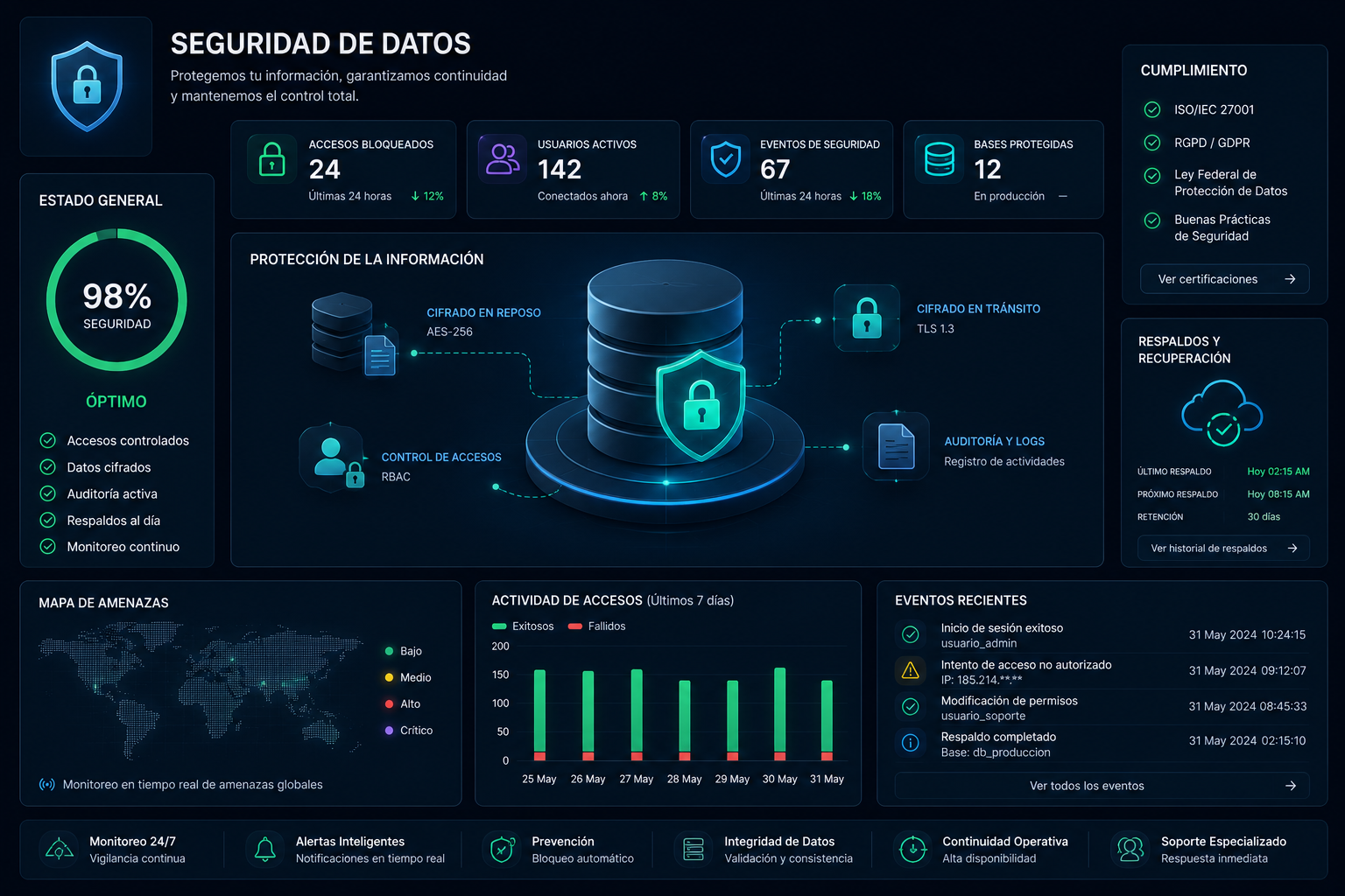 Seguridad y continuidad