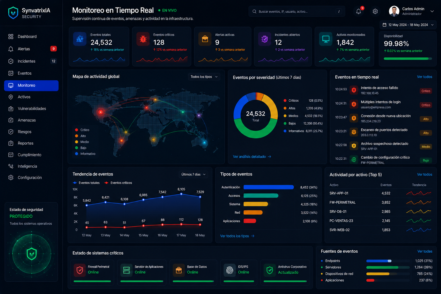 Monitoreo operativo